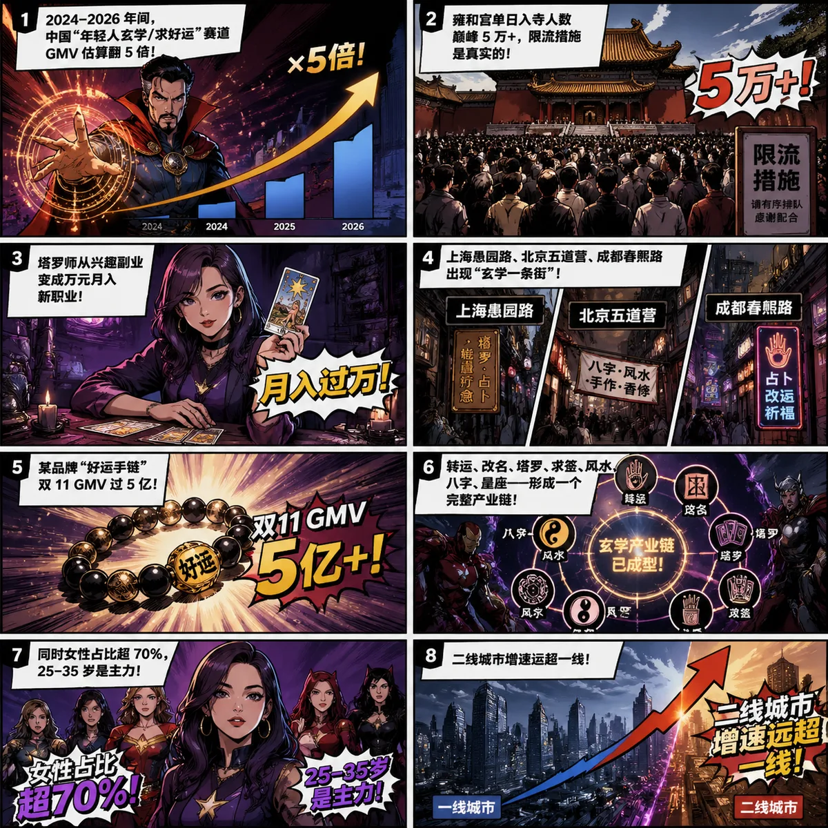 用8格漫威漫威风格表达下面的真实事实：
2024–2026 年间，中国"年轻人玄学/求好运"赛道 GMV 估算翻 5 倍
雍和宫单日入寺人数巅峰 5 万+，限流措施是真实的
塔罗师从兴趣副业变成万元月入新职业
上海愚园路、北京五道营、成都春熙路出现"玄学一条街"
某品牌"好运手链"双 11 GMV 过 5 亿
转运、改名、塔罗、求签、风水、八字、星座——形成一个完整产业链
同时女性占比超 70%，25–35 岁是主力
二线城市增速远超一线